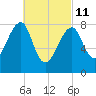 Matinicus Harbor tide chart for Friday, March 11, 2022