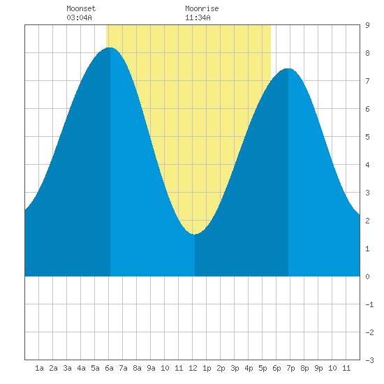 Matinicus Harbor tide chart for Saturday, March 12, 2022