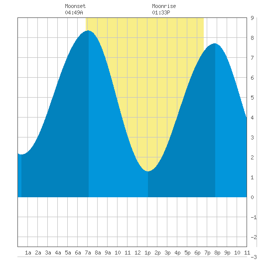 Matinicus Harbor tide chart for Sunday, March 13, 2022