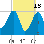 Matinicus Harbor tide chart for Sunday, March 13, 2022