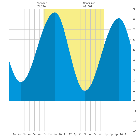 Matinicus Harbor tide chart for Monday, March 14, 2022