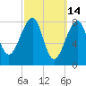 Matinicus Harbor tide chart for Monday, March 14, 2022