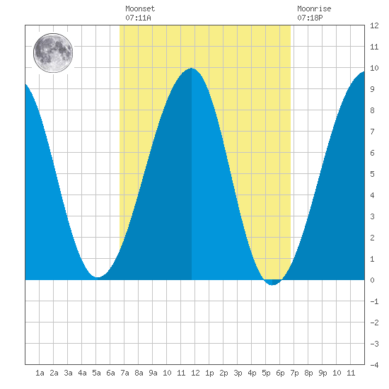 Matinicus Harbor tide chart for Friday, March 18, 2022