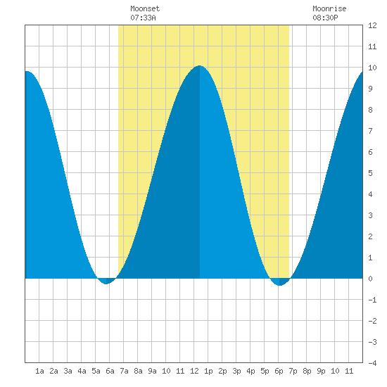Matinicus Harbor tide chart for Saturday, March 19, 2022