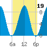 Matinicus Harbor tide chart for Saturday, March 19, 2022