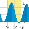 Matinicus Harbor tide chart for Tuesday, March 1, 2022