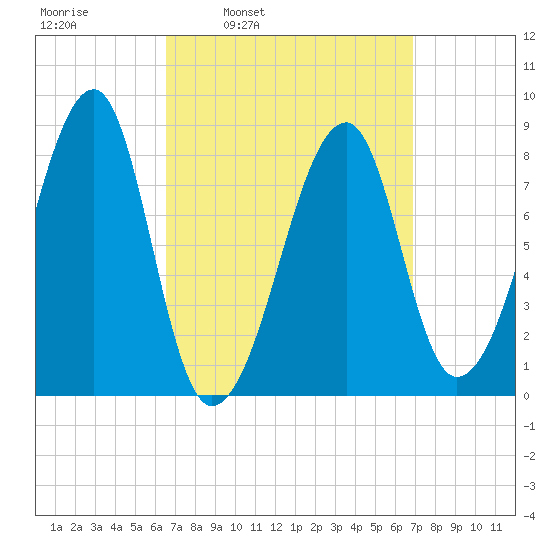 Matinicus Harbor tide chart for Wednesday, March 23, 2022