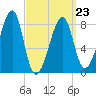 Matinicus Harbor tide chart for Wednesday, March 23, 2022