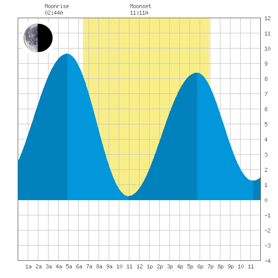 Matinicus Harbor tide chart for Friday, March 25, 2022