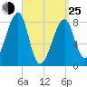 Matinicus Harbor tide chart for Friday, March 25, 2022