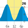 Matinicus Harbor tide chart for Saturday, March 26, 2022
