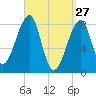 Matinicus Harbor tide chart for Sunday, March 27, 2022
