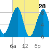 Matinicus Harbor tide chart for Monday, March 28, 2022