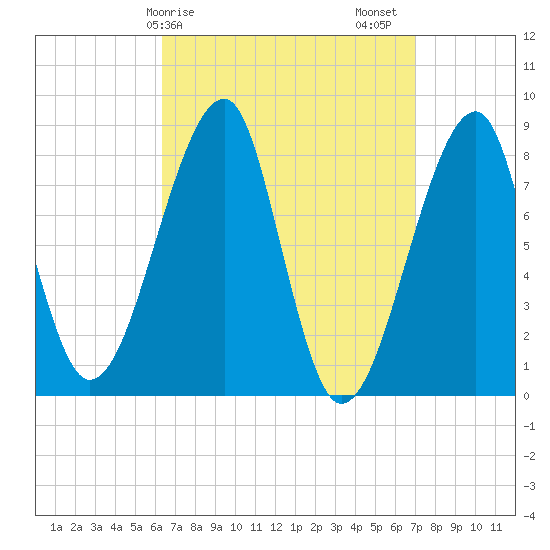 Matinicus Harbor tide chart for Tuesday, March 29, 2022
