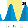 Matinicus Harbor tide chart for Tuesday, March 29, 2022
