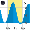 Matinicus Harbor tide chart for Wednesday, March 2, 2022