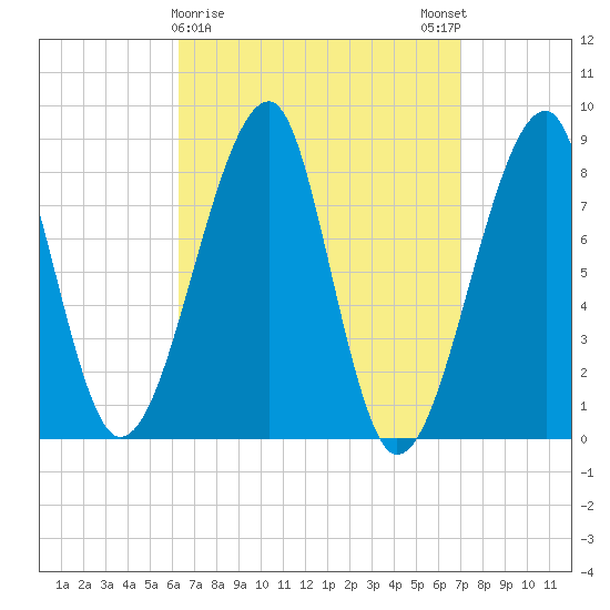 Matinicus Harbor tide chart for Wednesday, March 30, 2022