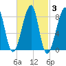 Matinicus Harbor tide chart for Thursday, March 3, 2022