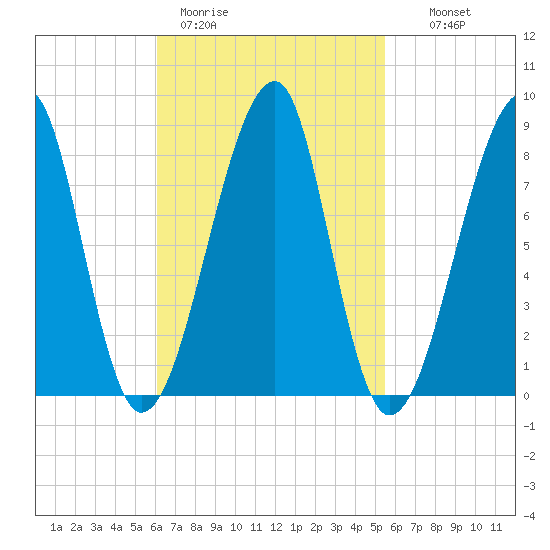 Matinicus Harbor tide chart for Friday, March 4, 2022