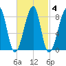 Matinicus Harbor tide chart for Friday, March 4, 2022
