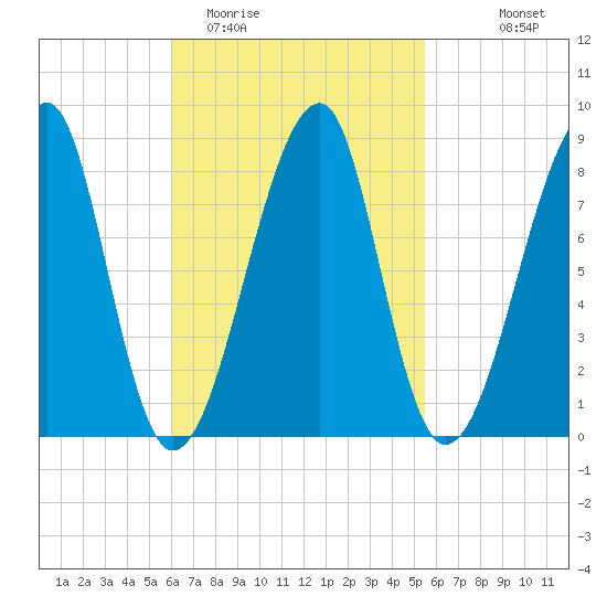 Matinicus Harbor tide chart for Saturday, March 5, 2022