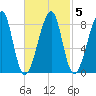 Matinicus Harbor tide chart for Saturday, March 5, 2022