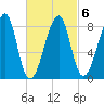 Matinicus Harbor tide chart for Sunday, March 6, 2022