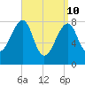 Matinicus Harbor tide chart for Sunday, April 10, 2022