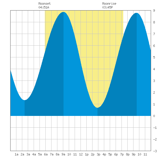 Matinicus Harbor tide chart for Wednesday, April 13, 2022