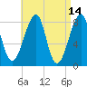Matinicus Harbor tide chart for Thursday, April 14, 2022
