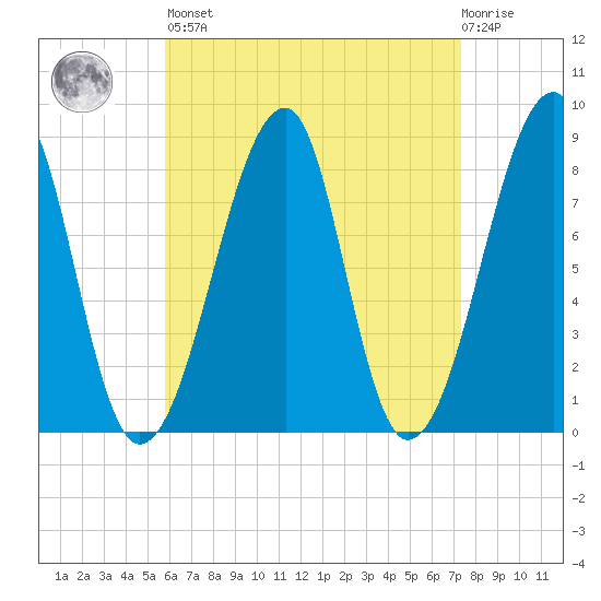 Matinicus Harbor tide chart for Saturday, April 16, 2022