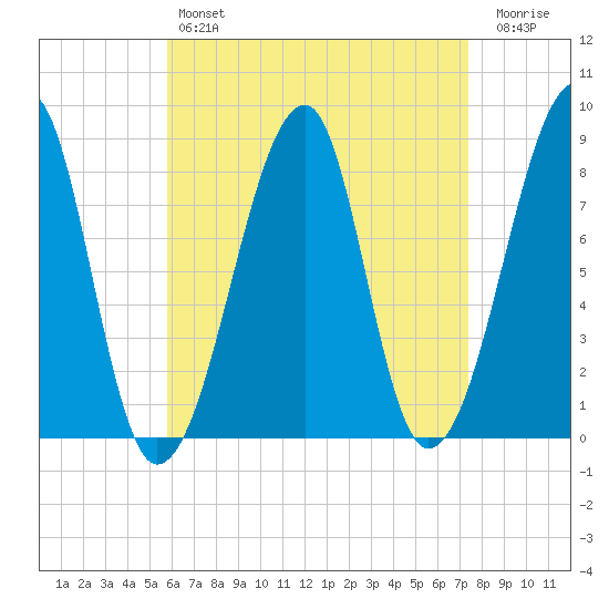 Matinicus Harbor tide chart for Sunday, April 17, 2022
