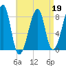 Matinicus Harbor tide chart for Tuesday, April 19, 2022