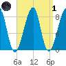 Matinicus Harbor tide chart for Friday, April 1, 2022