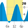 Matinicus Harbor tide chart for Wednesday, April 20, 2022