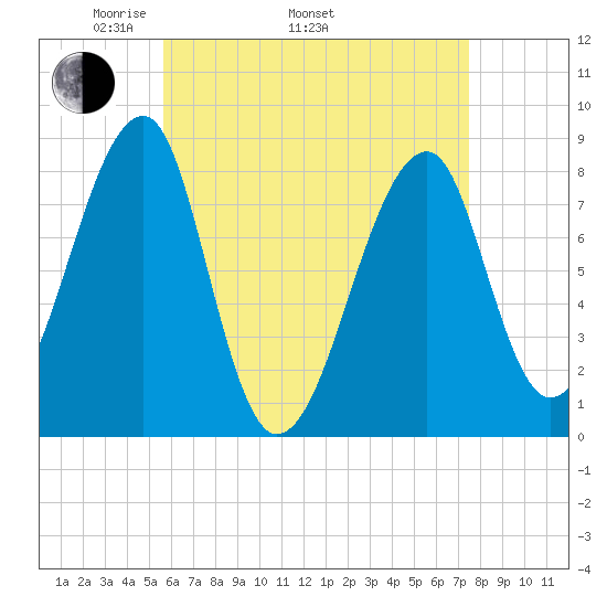 Matinicus Harbor tide chart for Saturday, April 23, 2022