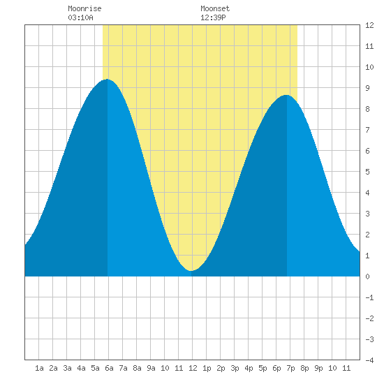 Matinicus Harbor tide chart for Sunday, April 24, 2022