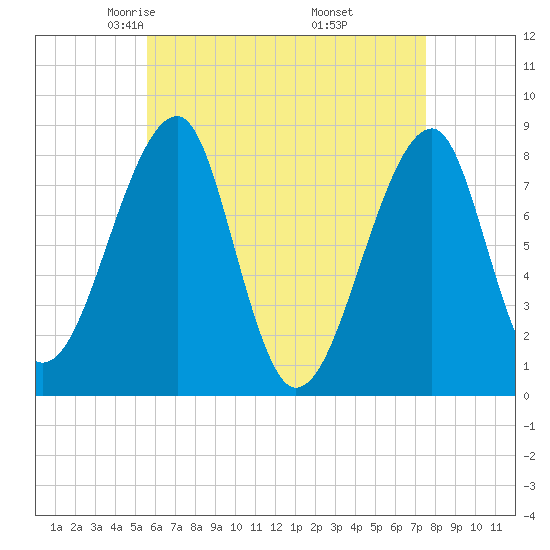Matinicus Harbor tide chart for Monday, April 25, 2022