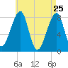 Matinicus Harbor tide chart for Monday, April 25, 2022