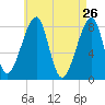 Matinicus Harbor tide chart for Tuesday, April 26, 2022