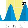 Matinicus Harbor tide chart for Wednesday, April 27, 2022