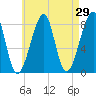 Matinicus Harbor tide chart for Friday, April 29, 2022