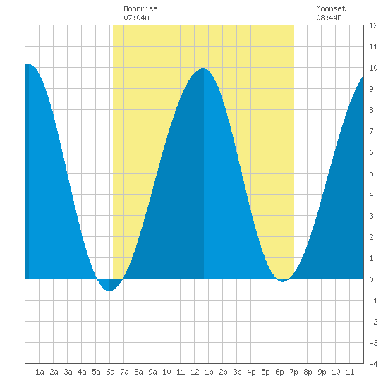 Matinicus Harbor tide chart for Saturday, April 2, 2022