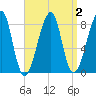 Matinicus Harbor tide chart for Saturday, April 2, 2022