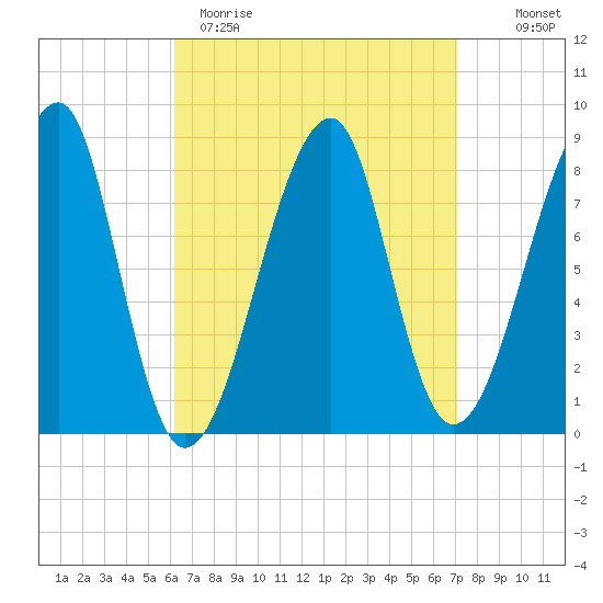 Matinicus Harbor tide chart for Sunday, April 3, 2022