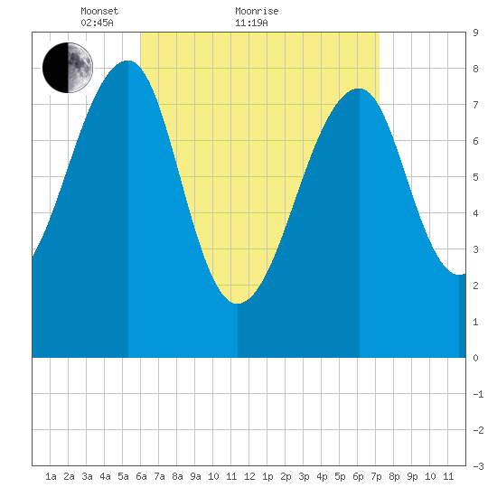 Matinicus Harbor tide chart for Saturday, April 9, 2022