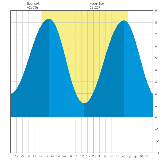Matinicus Harbor tide chart for Tuesday, May 10, 2022