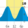 Matinicus Harbor tide chart for Tuesday, May 10, 2022