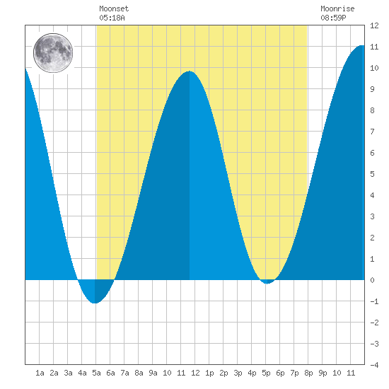 Matinicus Harbor tide chart for Monday, May 16, 2022