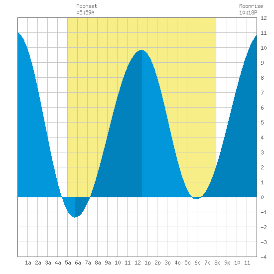 Matinicus Harbor tide chart for Tuesday, May 17, 2022